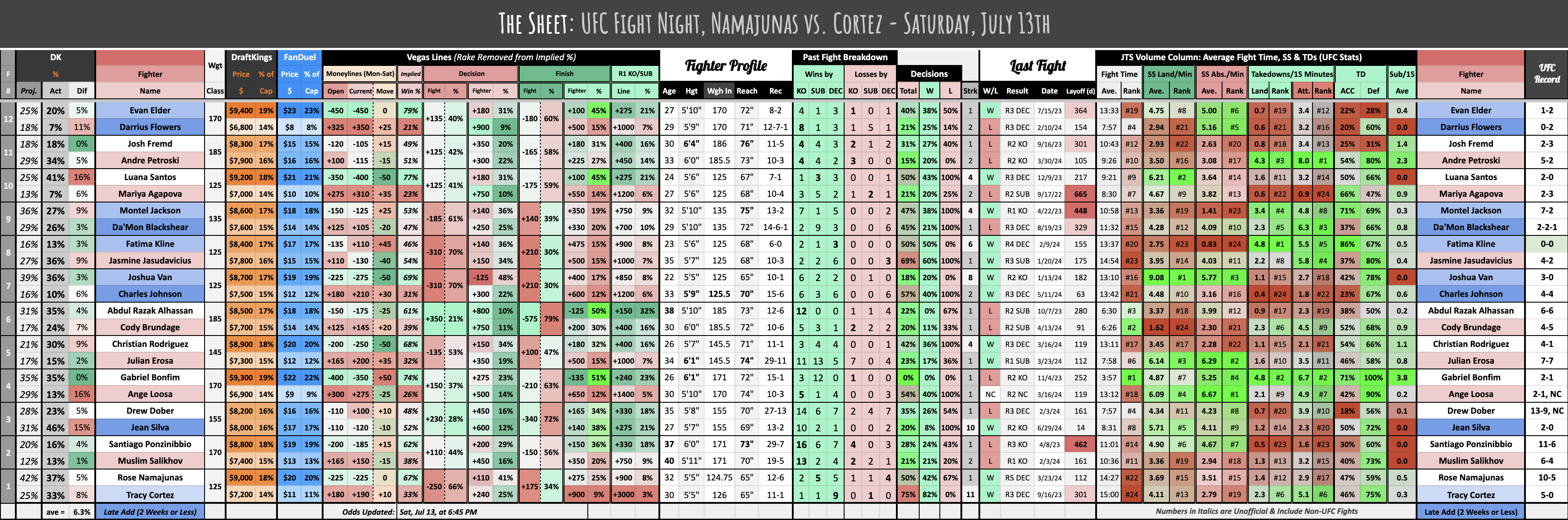 UFC Fight Night, Namajunas vs. Cortez - Saturday, July 13th