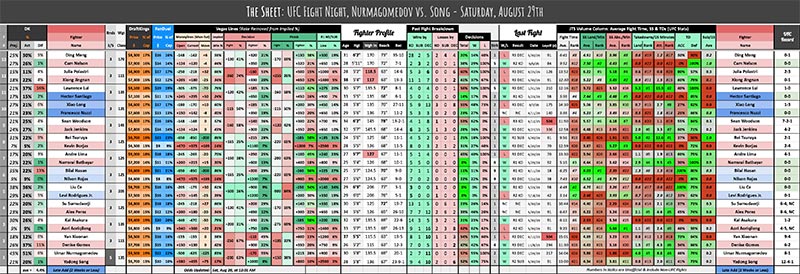 UFC Fight Night, Nurmagomedov vs. Song - Saturday, August 29th