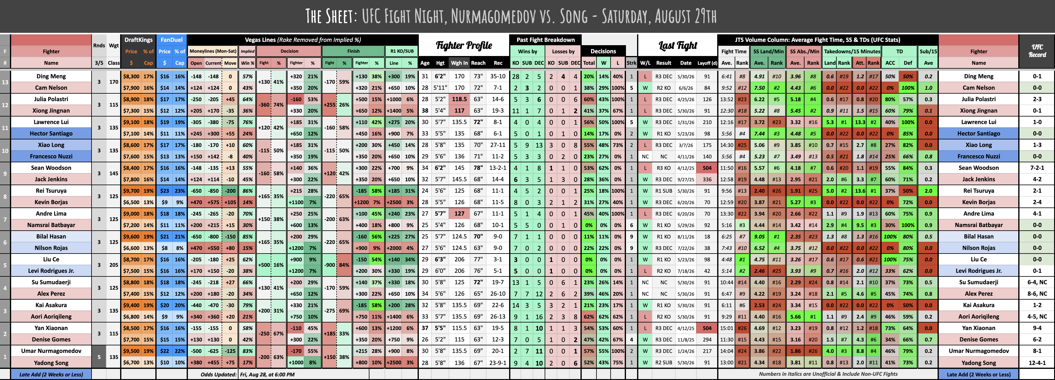 UFC Fight Night, Nurmagomedov vs. Song - Saturday, August 29th