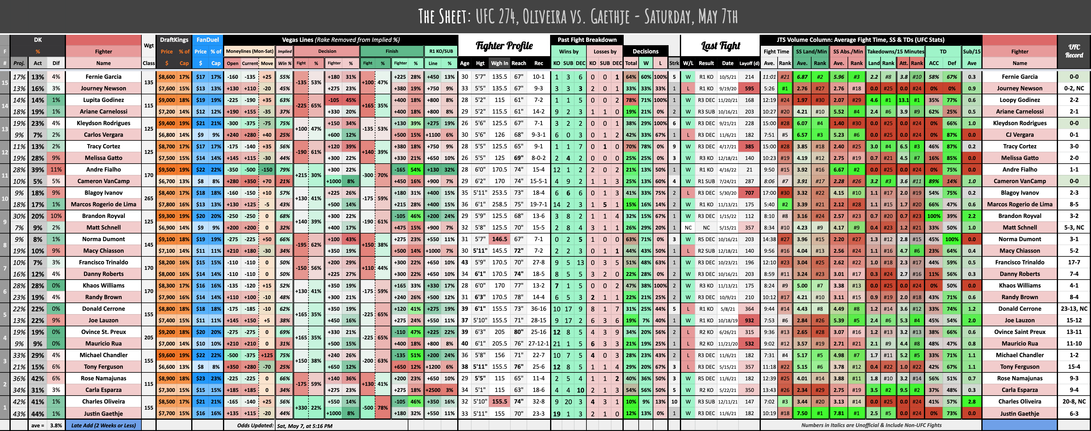 UFC 274, Oliveira vs. Gaethje - Saturday, May 7th