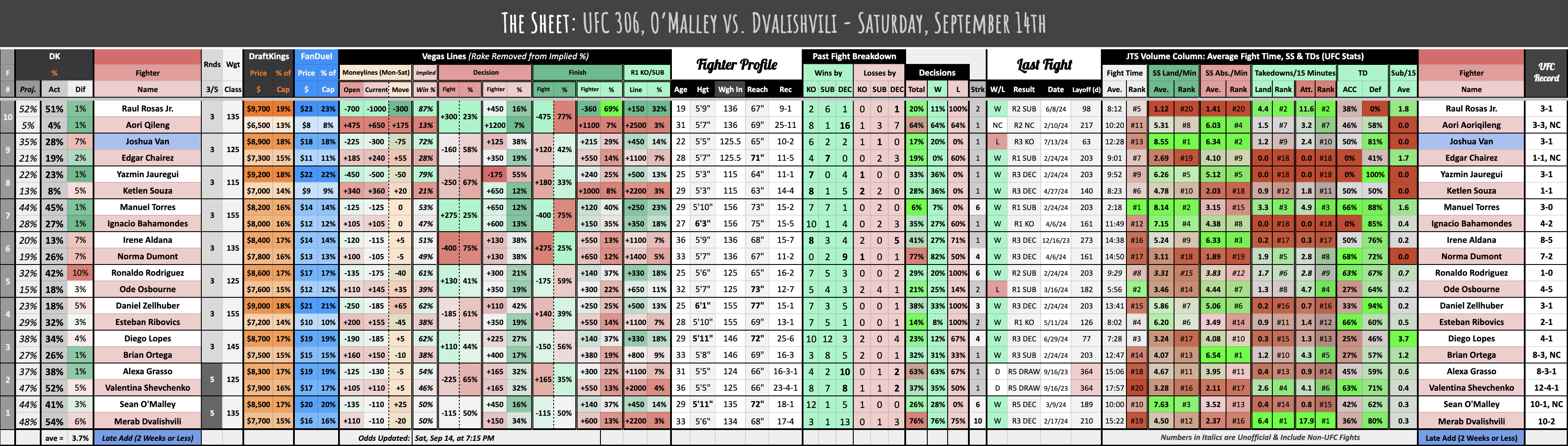 UFC 306, O’Malley vs. Dvalishvili - Saturday, September 14th