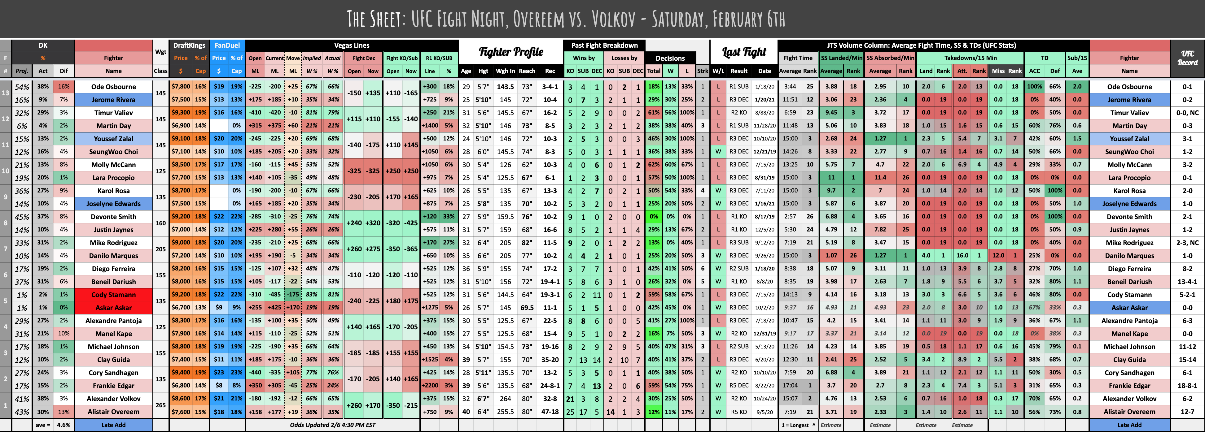 The Sheet: UFC Fight Night, Overeem vs. Volkov - Saturday, February 6th