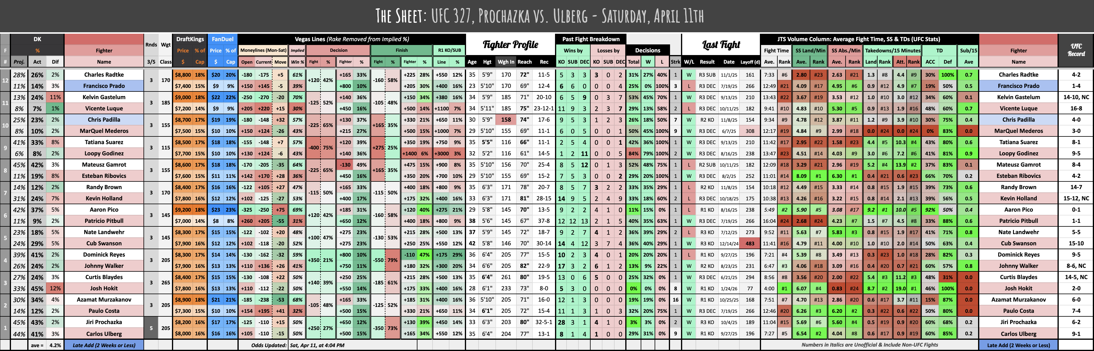 UFC 327, Prochazka vs. Ulberg - Saturday, April 11th