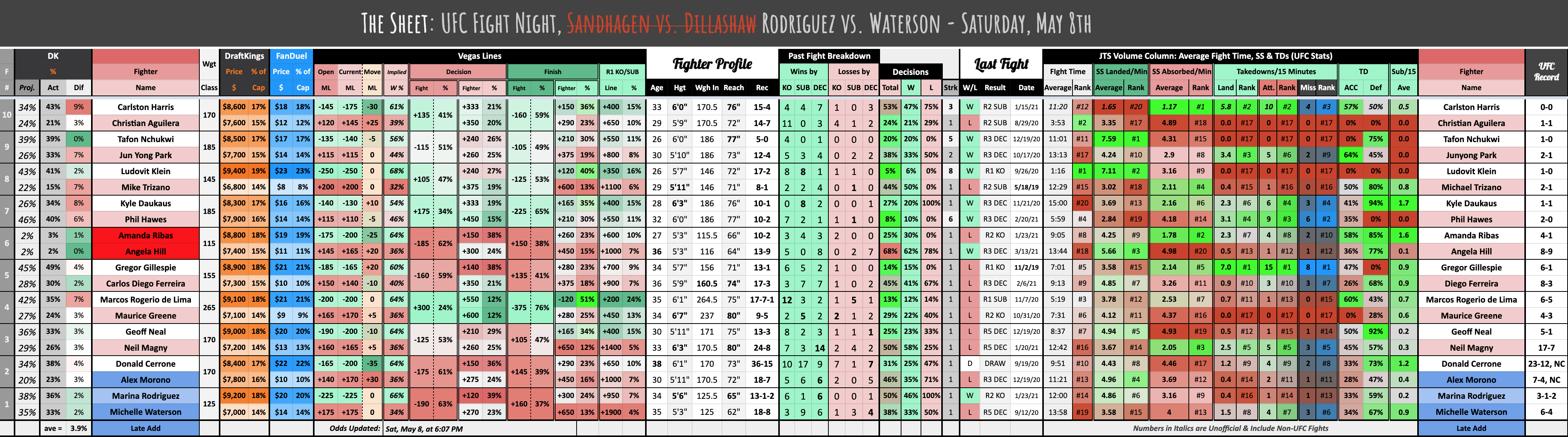 UFC Fight Night, Rodriguez vs. Waterson - Saturday, May 8th