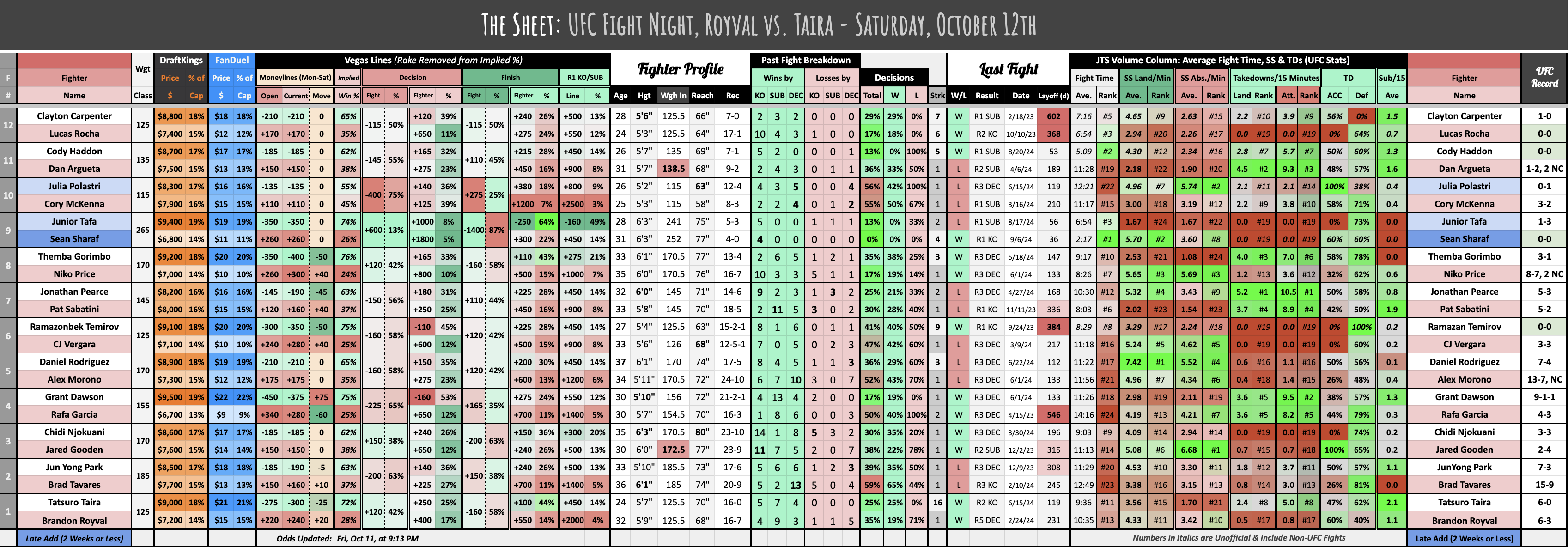 UFC Fight Night, Royval vs. Taira - Saturday, October 12th