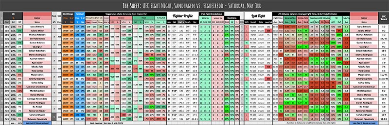 UFC Fight Night, Sandhagen vs. Figueiredo - Saturday, May 3rd