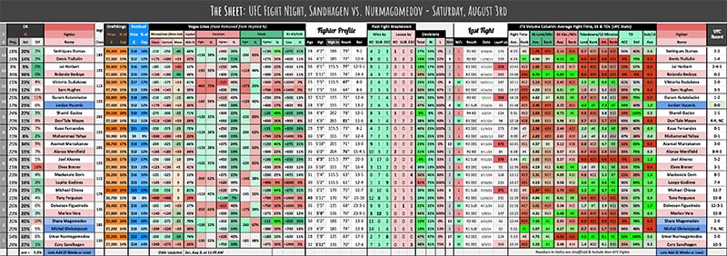 UFC Fight Night, Sandhagen vs. Nurmagomedov - Saturday, August 3rd