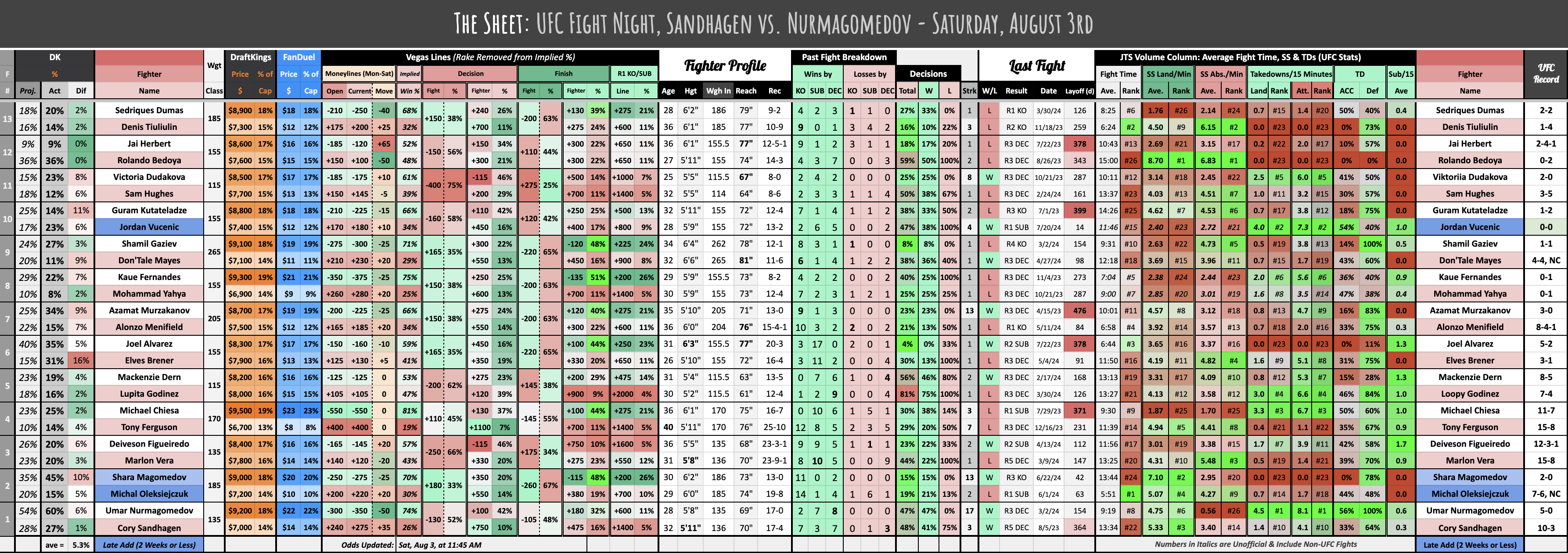 UFC Fight Night, Sandhagen vs. Nurmagomedov - Saturday, August 3rd