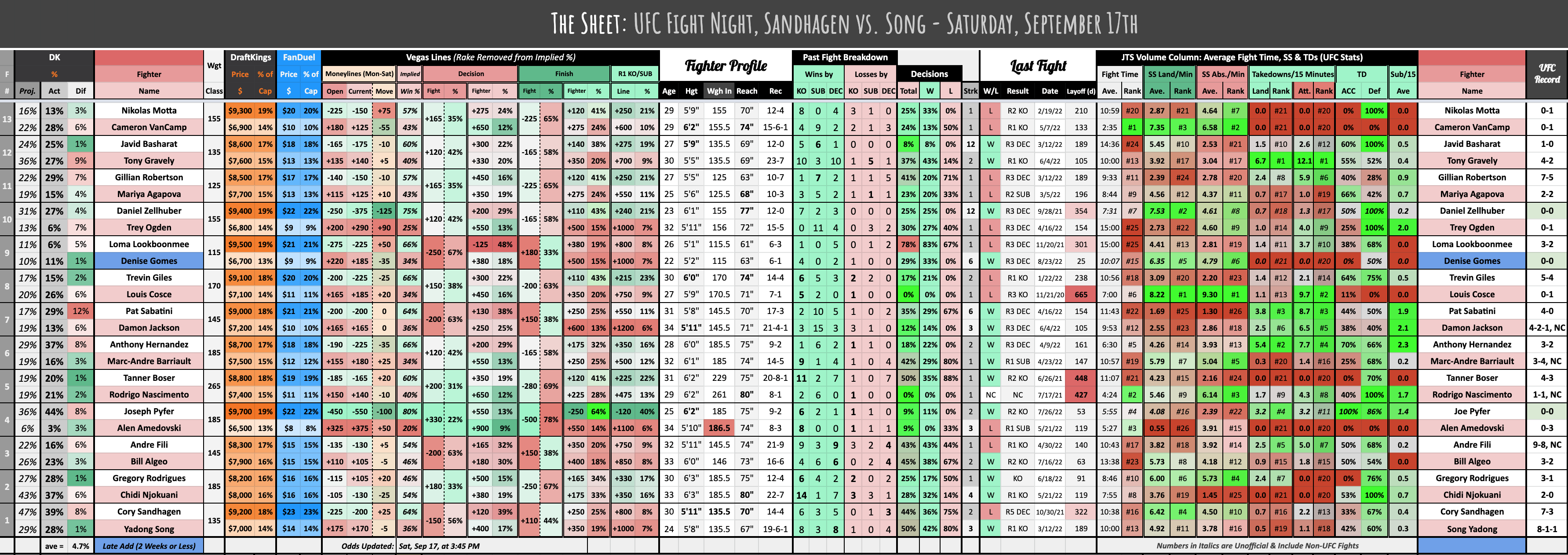 UFC Fight Night, Sandhagen vs. Song - Saturday, September 17th