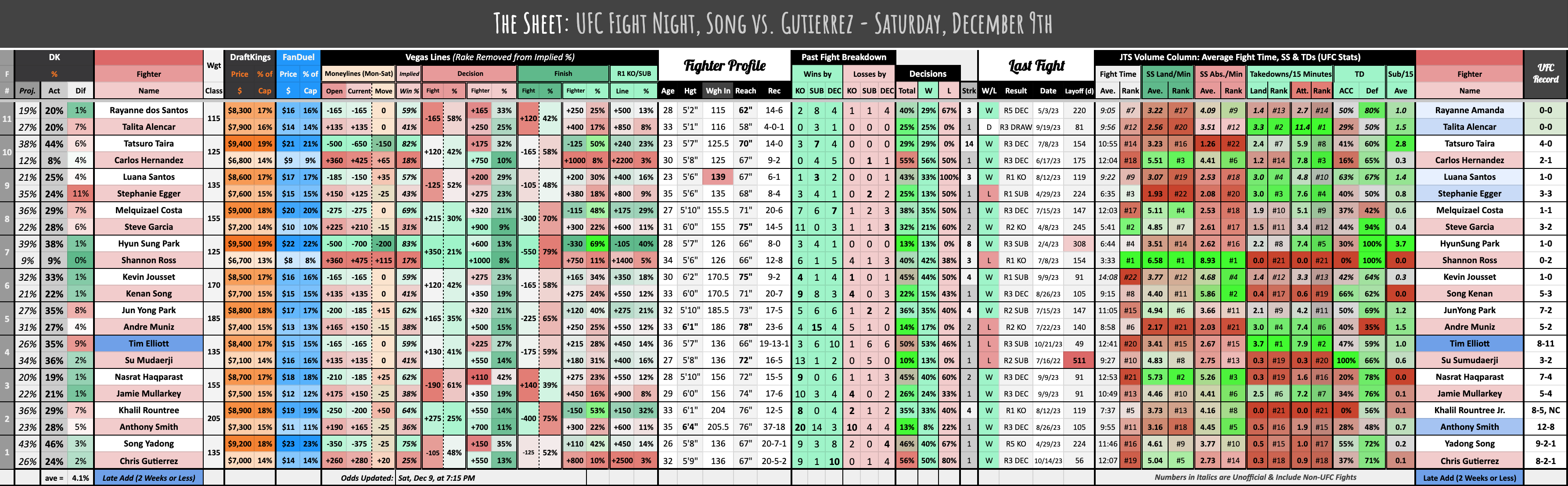 UFC Fight Night, Song vs. Gutierrez - Saturday, December 9th