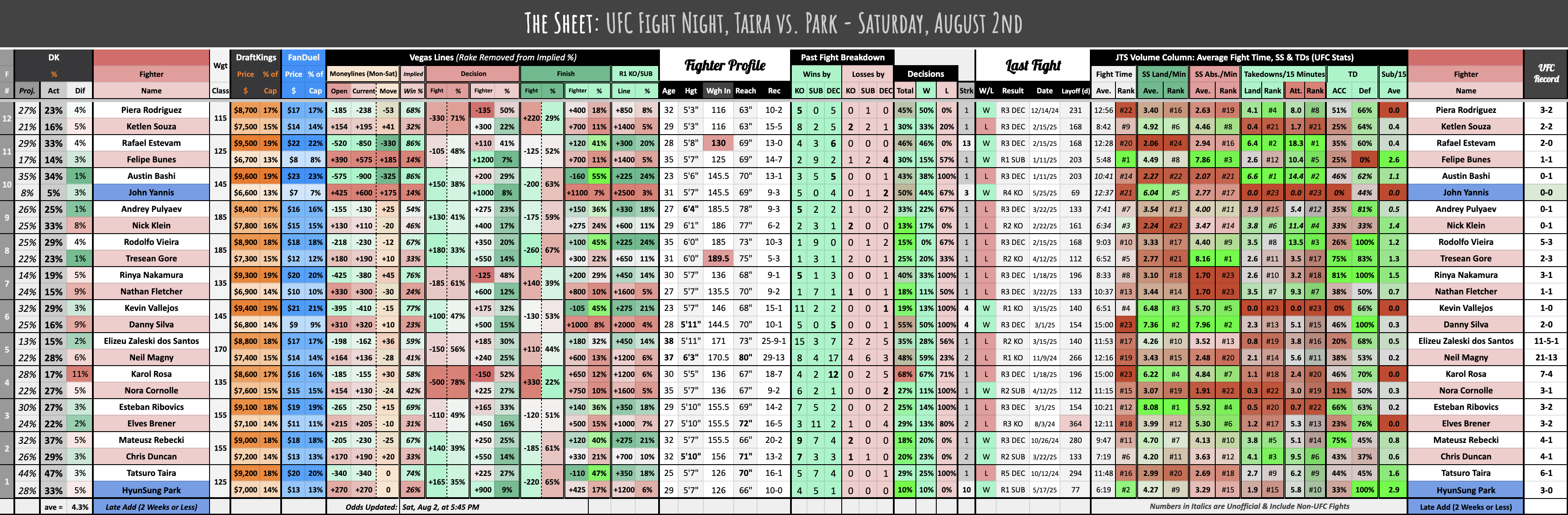 UFC Fight Night, Taira vs. Park - Saturday, August 2nd