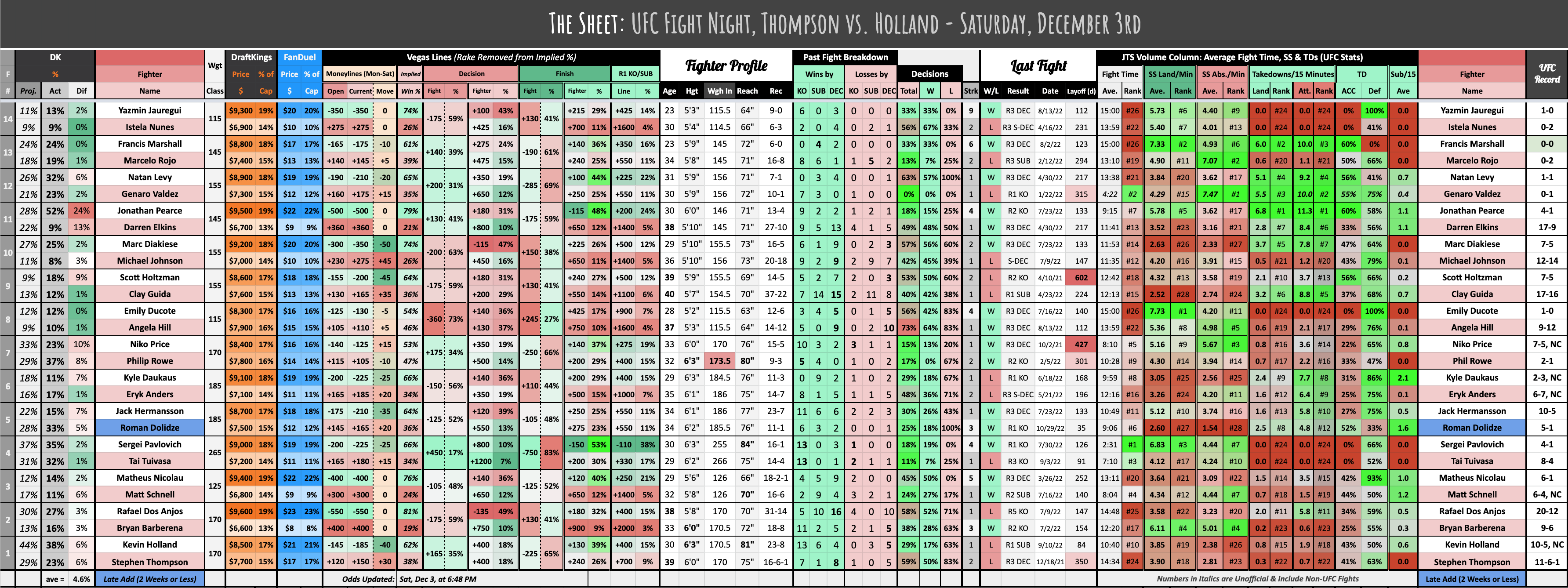 UFC Fight Night, Thompson vs. Holland - Saturday, December 3rd