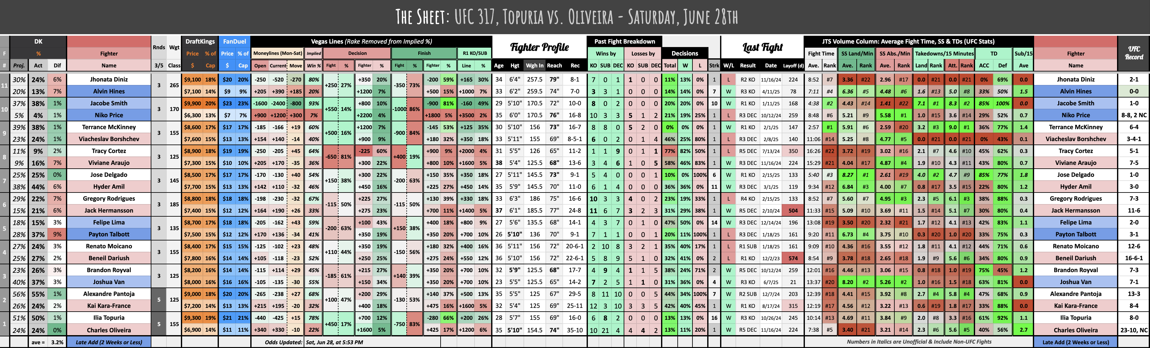 UFC 317, Topuria vs. Oliveira - Saturday, June 28th