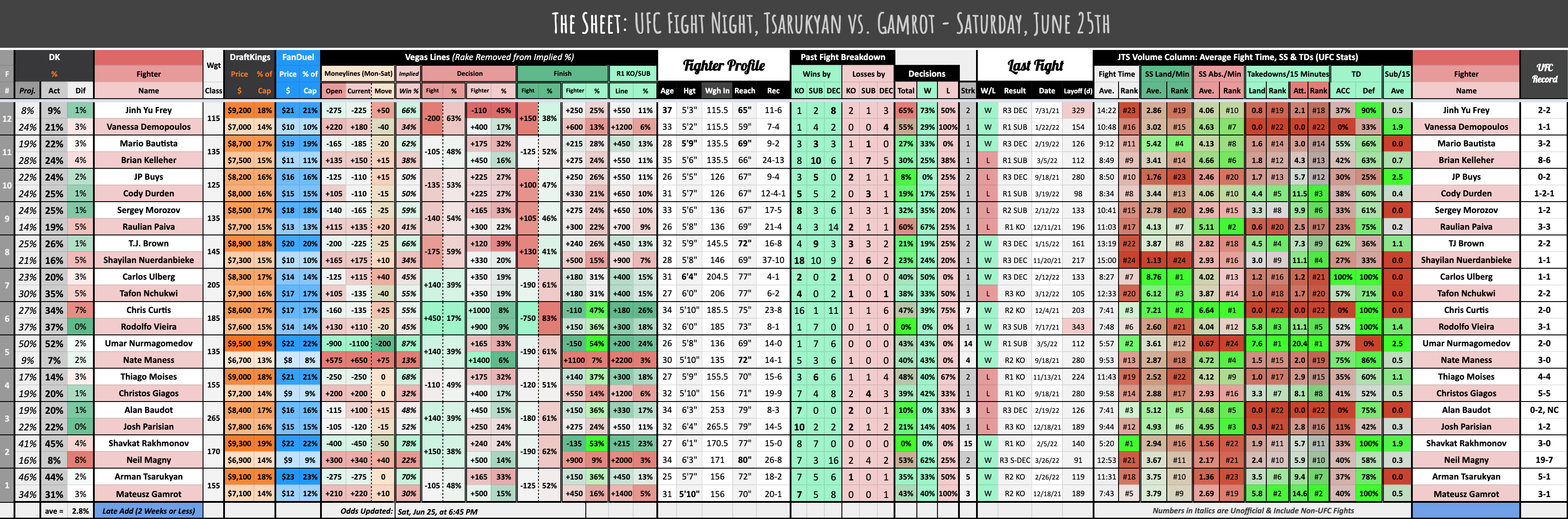 UFC Fight Night, Tsarukyan vs. Gamrot - Saturday, June 25th