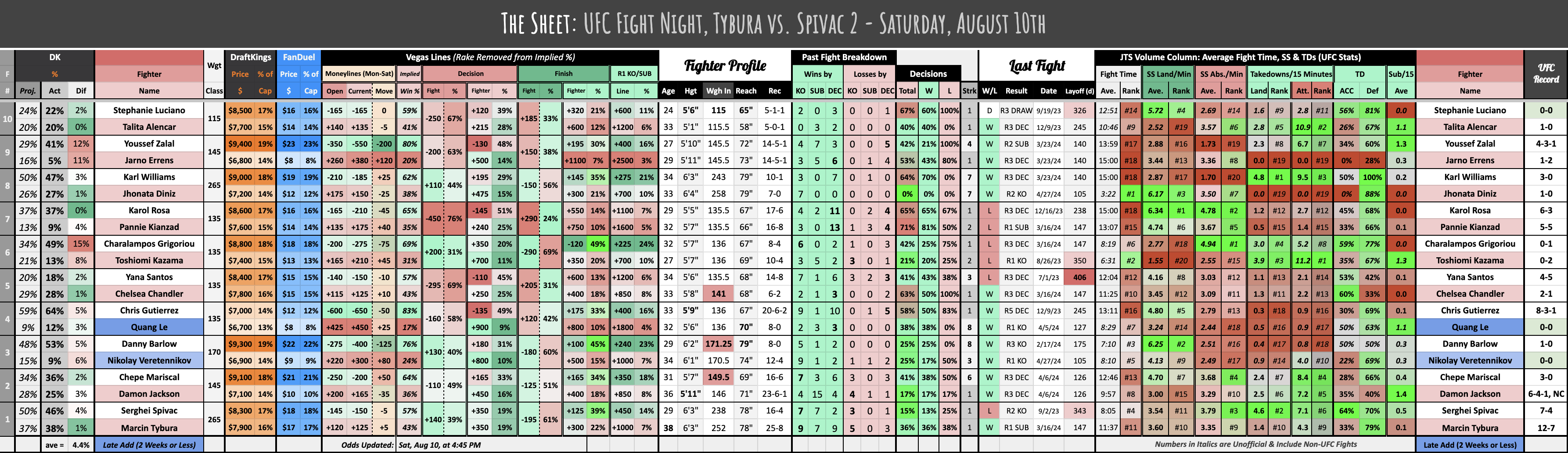 UFC Fight Night, Tybura vs. Spivac 2 - Saturday, August 10th