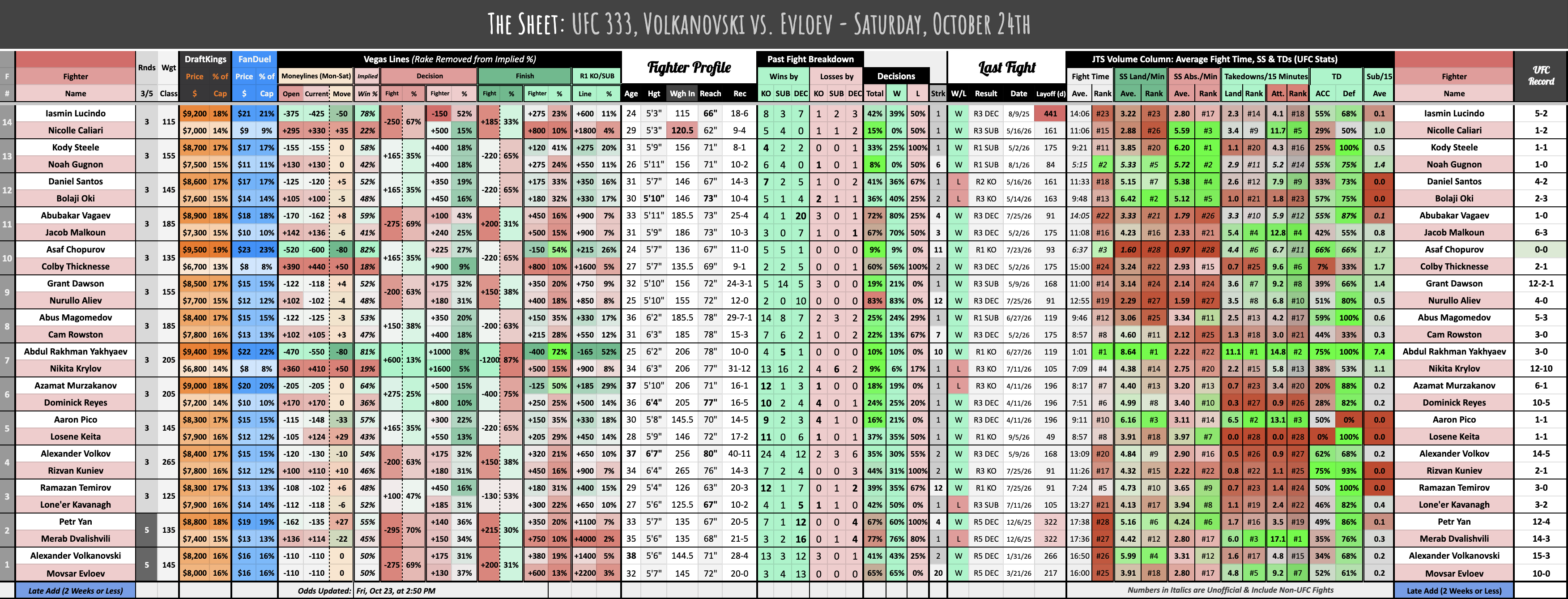 UFC 333, Volkanovski vs. Evloev - Saturday, October 24th