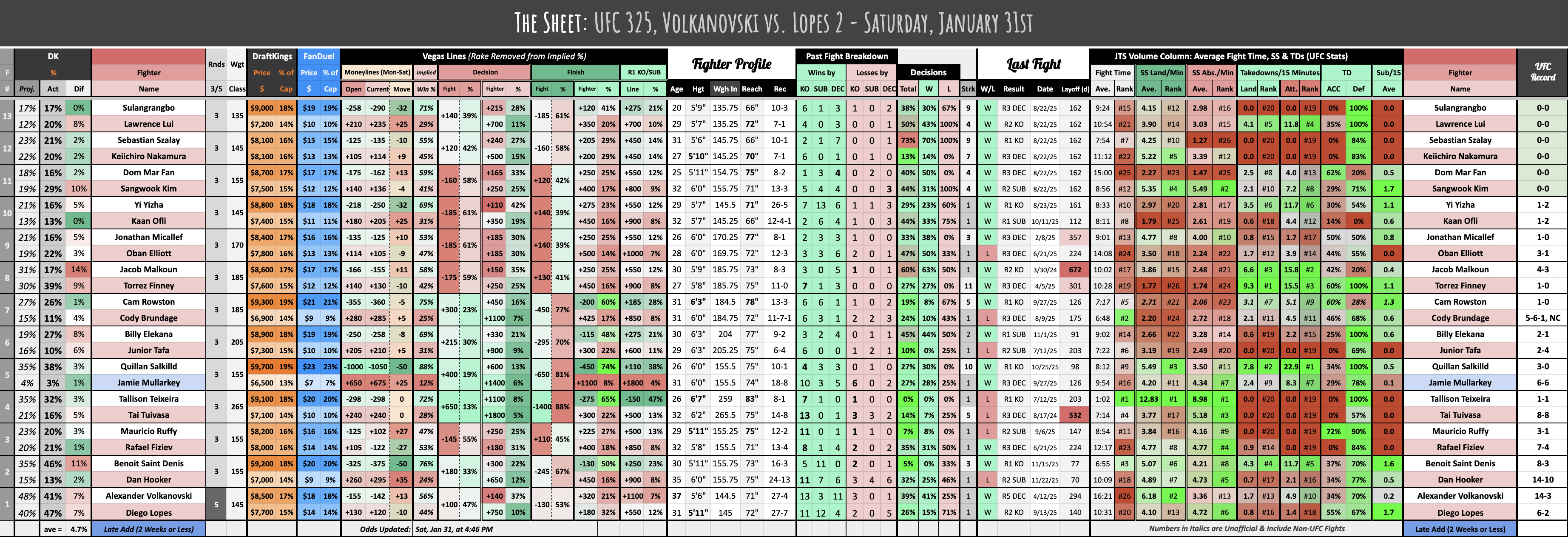 UFC 325, Volkanovski vs. Lopes 2 - Saturday, January 31st