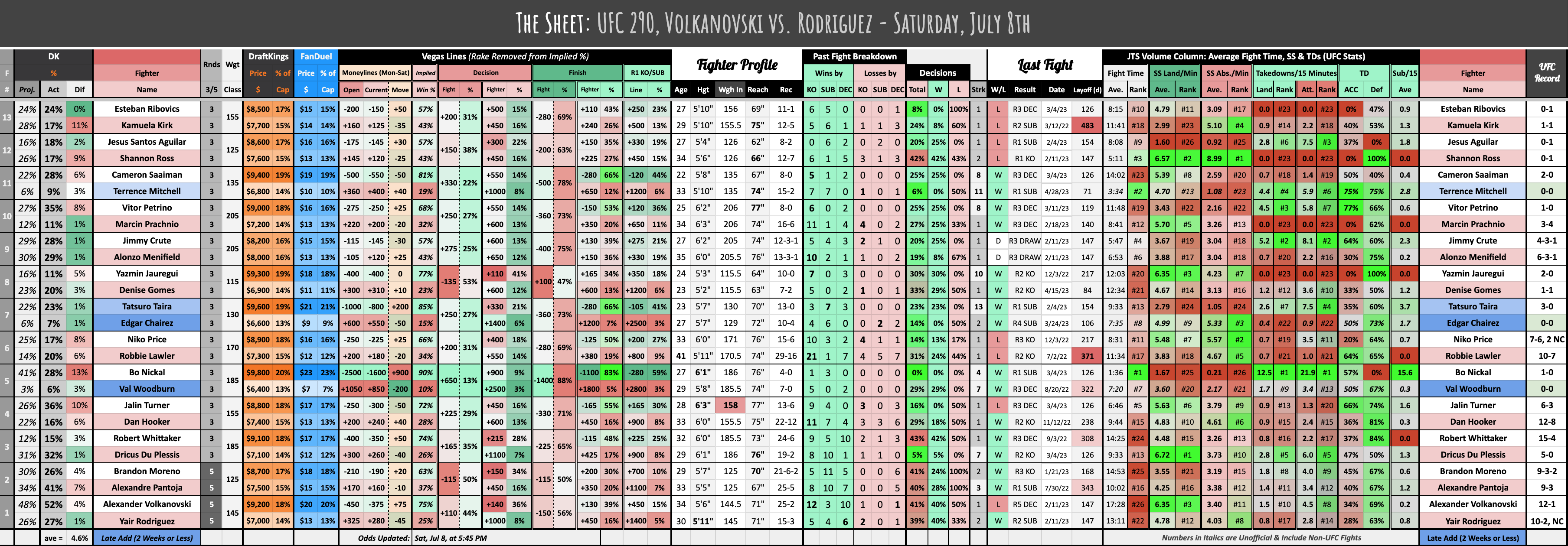 UFC 290, Volkanovski vs. Rodriguez - Saturday, July 8th