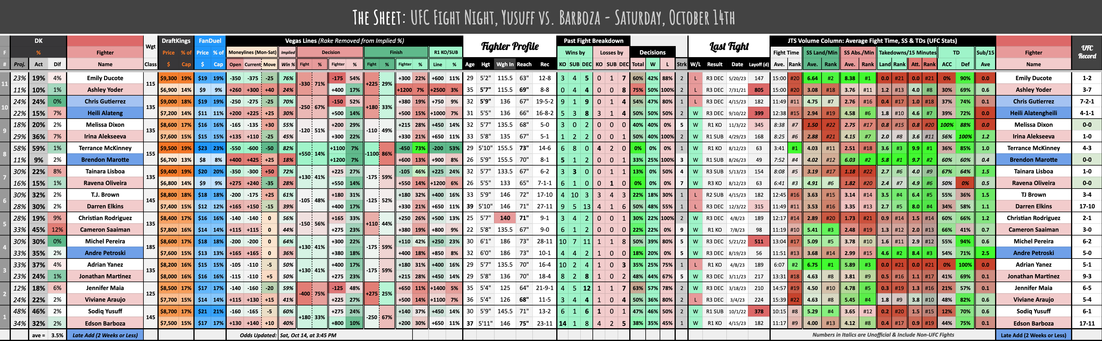 UFC 266 Cheat Sheet: DraftKings MMA DFS Picks, Values, Betting